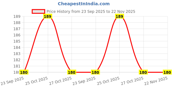 amazon.in Ramanta Bike Led Light Tyre Led Light Rim Valve Cap Flashing with Motion Sensor Light for Bike (4 PCs, Blue) Price History Graph from 23 Sep 2025 to 22 Nov 2025