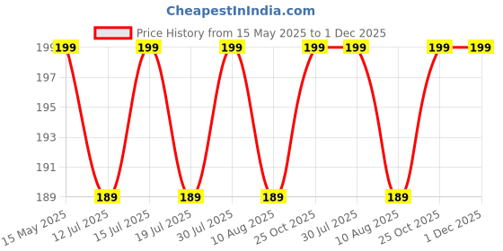 amazon.in Ramanta Bike Number Plate Frame Metal Body Heavy Motorbike & Scooter Licence Number Plate Frame Metal Front-Rear Set of 2 (Size 30 cm x 12 cm, Black) Price History Graph from 15 May 2025 to 1 Dec 2025