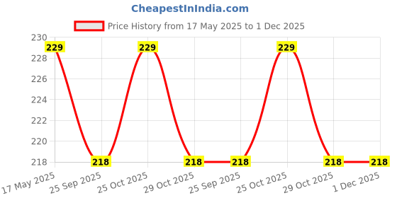 amazon.in Ramanta Bike Silencer Wrap with Clamps Bike Exhaust Heat Shield Protector Compatible with Thunderbird 350X & 500X (Wrap Length: 3 Meter; 1 PCs with 2 Clamps; Black) Price History Graph from 17 May 2025 to 1 Dec 2025