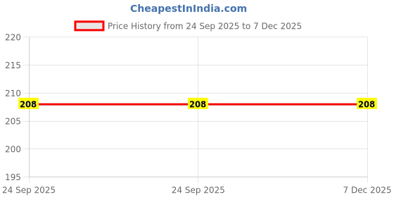 amazon.in Ramanta Bike Silencer Wrap with Clamps Bike Exhaust Heat Shield Protector (Wrap Length: 3 Meter; 1 PCs with 2 Clamps; Black) Price History Graph from 24 Sep 2025 to 7 Dec 2025