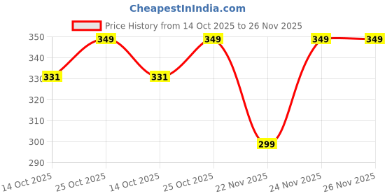 amazon.in Ramanta Bullet Metal Handle Bar Ends, Heavy Handlebar Weights Compatible // Suitable Only with BS3, BS4 & BS6 RE Bullet Classic, Electra & Standard Motorcycles - (Model Year: 2021, 2 Pieces, Black) Price History Graph from 14 Oct 2025 to 26 Nov 2025