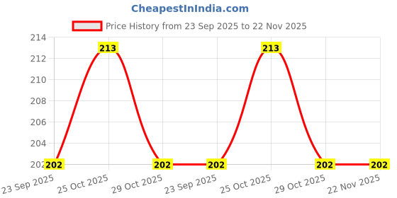 amazon.in Ramanta Multi Purpose Rope for Bike Leg Guard Rope Compatible for Thunderbird 350X (Black, 28 Meter) Price History Graph from 23 Sep 2025 to 22 Nov 2025