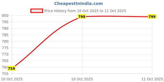 amazon.in Ramanta Ola S1 Footmat & Dicky Mat Removeable & Washable Floormat Floor Board Heavy Duty Compatible with for Ola S1 Air, Gen 2, S1 X, S1 X Plus Floor Board Premium Comfort and Durability (2 PC) Price History Graph from 10 Oct 2025 to 11 Oct 2025