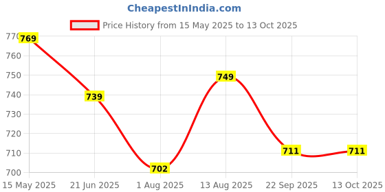 amazon.in Ramanta Ola S1 Footmat Removeable & Washable Floormat Floor Board Heavy Duty Compatible with for Ola S1 Air, Gen 2, S1 X, S1 X Plus Floor Board Premium Comfort and Durability (1 PC; Black) ramanta Price History Graph from 15 May 2025 to 13 Oct 2025