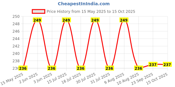 amazon.in Ramanta Plastic Monsoon Kit for Classic Dashboard Screen Protector Speedometer Cover/Cap and Petrol Tank Cover Compatible with Classic 350/500 CC, BS-4 (Set of 3, Black and White) Price History Graph from 15 May 2025 to 14 Oct 2025