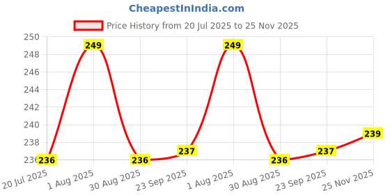 amazon.in Ramanta Pulsar Lady Footrest Lady Step Footrest for Bike 150 Foot Rest Pillion Foot Rest for Bike Heavy Quality Accurate Compatible with for Pulsar 150/150 Double Disc/200/220 CC F (1 PC, Black) Price History Graph from 20 Jul 2025 to 25 Nov 2025