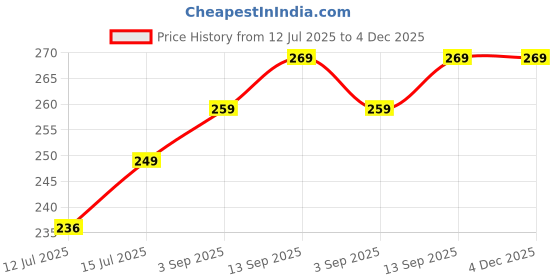 amazon.in Ramanta Ray ZR Foot Mat Washable PVC/Soft Rubberized Floor Mat/Foot Mat Compatible for Ray ZR BS-6 (1 PC, Colored) ramanta Price History Graph from 12 Jul 2025 to 4 Dec 2025
