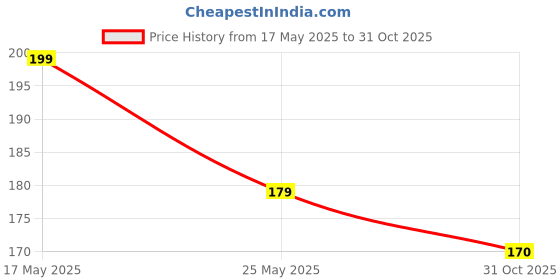 amazon.in Ramanta Stainless Steel Bike Front Disc Brake Fluid/Oil Reservoir Cover Compatible for Classic 350 and 500 cc - Pack of 1 Price History Graph from 17 May 2025 to 31 Oct 2025