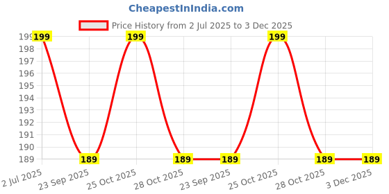 amazon.in Ramanta® 12V Amber LED Flexible Non Breakable Motorcycle Bike Turn Signal Indicators Light Turning Lamps Set for TVS Apache RTR 180 ABS, Pack of 1 Pair, Professional Installation Required Price History Graph from 2 Jul 2025 to 2 Dec 2025