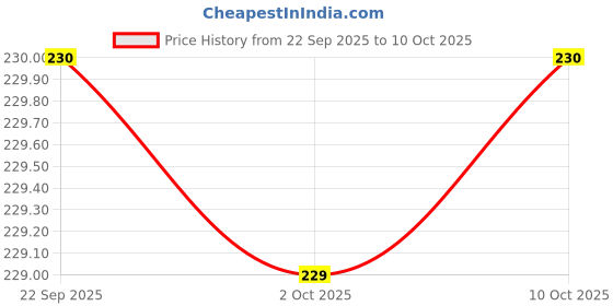 amazon.in Ramashram Decorative Marble Kamdhenu Cow and Calf Big Handcrafted Statue | Marble kaam dhenu gaay and Calf Handcrafted Statue ramashram Price History Graph from 22 Sep 2025 to 10 Oct 2025