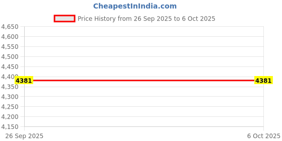 amazon.in RAMAXEL 8GB DDR5 SODIMM PC5-5600B-SC0 1Rx16 1.1V SO-DIMM 262-Pin Gaming Busines Home Laptop Notebook RAM Memory Module Price History Graph from 26 Sep 2025 to 6 Oct 2025