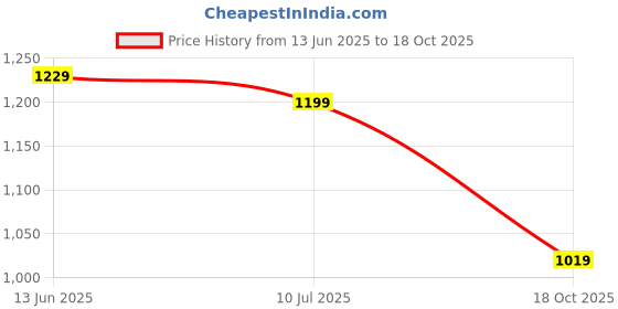 amazon.in Rambot 180 W 2021 Edition Electric Beater High Speed Hand Mixer Egg Beater for Cake Making and Whipping Cream with 7 Speed Control (White) Price History Graph from 13 Jun 2025 to 18 Oct 2025