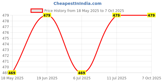 amazon.in RAMBOT 3.5MM Clip On Mini Lavalier Microphone Price History Graph from 18 May 2025 to 6 Oct 2025