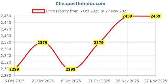 amazon.in Rambot Combo Pack of 2 Items - 4K WiFi Waterproof Action Sport Camera, Big Screen Led Kids Watch (1 Year Warranty) Price History Graph from 6 Oct 2025 to 27 Nov 2025