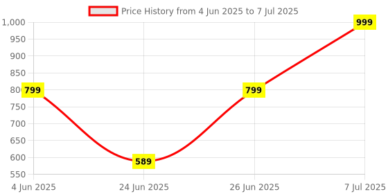 amazon.in Rambot Digital MP3 Player Portable with LCD Display with Memory Card Slot/TF Slot and Free One Extra Earphone Multicolor-9 rambot Price History Graph from 4 Jun 2025 to 7 Jul 2025