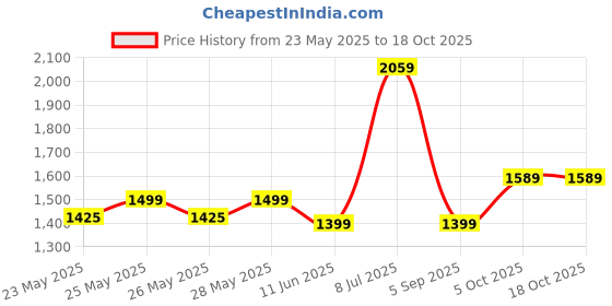 amazon.in Rambot Instant Popcorn Maker - Hot Air Oil Free Popcorn and Snack Maker 1200W rambot Price History Graph from 23 May 2025 to 18 Oct 2025