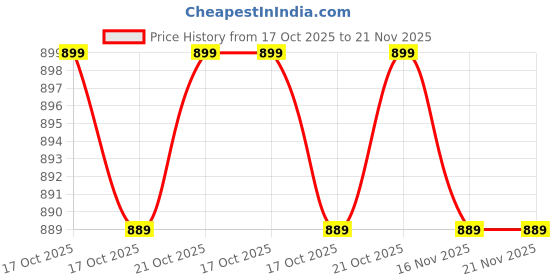 amazon.in RAMBOT M6 Smartwatch Band: Heart Rate Monitor, Activity Tracker with Step Counter and Blood Pressure Monitor, for Men and Women Price History Graph from 17 Oct 2025 to 21 Nov 2025