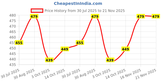 amazon.in Rambot Metal Mic 3.5mm /Clip Microphone for YouTube,Collar,Voice Recording for All Smartphones Price History Graph from 30 Jul 2025 to 21 Nov 2025