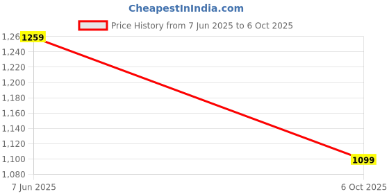 amazon.in Rambot Multifunctions WS-1698 Hand Held KTV Wireless Microphone HiFi Speaker with Inbuilt Speakers and Bluetooth Price History Graph from 7 Jun 2025 to 6 Oct 2025