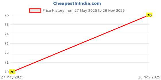 amazon.in Ramcare Karuvelam(Black Babool) Tooth Powder -40gm (Pack of 2) Price History Graph from 27 May 2025 to 26 Nov 2025
