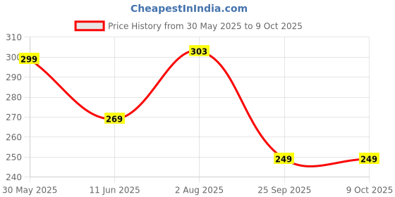 amazon.in RAMCHA Coffee String Curtain with Silver Lining (1.00) Price History Graph from 30 May 2025 to 8 Oct 2025