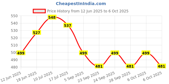 amazon.in RAMCHA Coffee String Curtain with Silver Lining (2.00) Price History Graph from 12 Jun 2025 to 6 Oct 2025