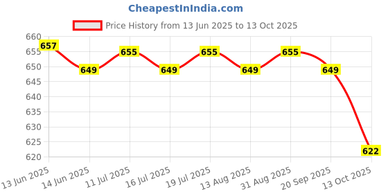 amazon.in RAMCHA Golden Plastic Chain Price History Graph from 13 Jun 2025 to 13 Oct 2025