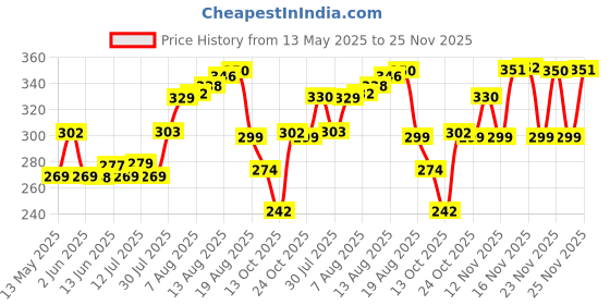 amazon.in RAMCHA Golden String Curtain with Plastic Chains for Room, Living Area 6.5 Feet (1) ramcha Price History Graph from 13 May 2025 to 25 Nov 2025