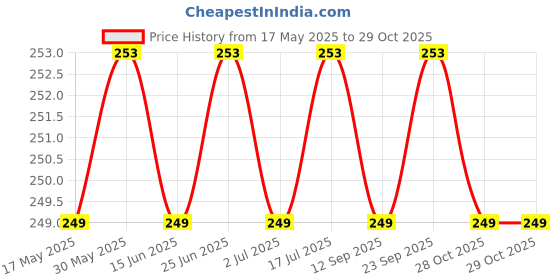 amazon.in RAMCHA Hexa Polyester and Magnet Drapery Holdbacks Binding Curtain Tiebacks Tie Band for Living Room Decoration (Medium, Grey), Set of 2 Pieces ramcha Price History Graph from 17 May 2025 to 29 Oct 2025