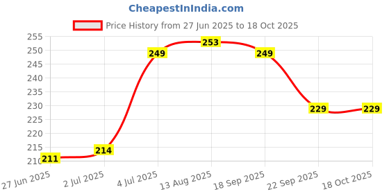 amazon.in RAMCHA Leoie Rayon Solid Curtain Tieback Pack of 2, Light Brown, (FKT072) Price History Graph from 27 Jun 2025 to 18 Oct 2025