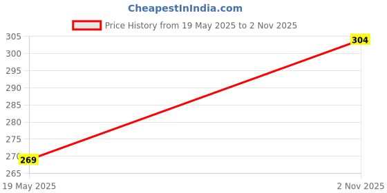 amazon.in RAMCHA Purple String Curtain with Silver Lining (1.00) Price History Graph from 19 May 2025 to 2 Nov 2025