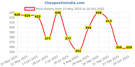 amazon.in RAMCHA Round Pearl Polyester and Magnet Curtain Drapery Holdbacks Binding Tie Band Tiebacks for Living Room Decoration (Medium, Gold), Set of 4 Pieces Price History Graph from 23 May 2025 to 19 Oct 2025