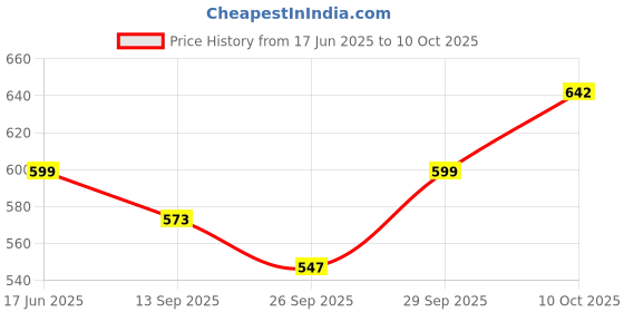 amazon.in RAMCHA Shining Window, Partition, Arch & Long Door Curtain 9.5 FEET - 2 Curtains (Brown) Price History Graph from 17 Jun 2025 to 10 Oct 2025