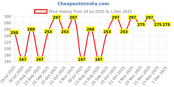 amazon.in Ramco 919 Vip Black Liquid Perfume For Men, 50ml - Fresh Price History Graph from 19 Jul 2025 to 1 Dec 2025