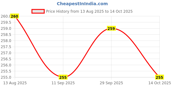 amazon.in ramco perfumes Ramco 919 VIP Premuim Long Lasting Perfume for Men & Women 50ml (Silver) ramco perfumes Price History Graph from 13 Aug 2025 to 14 Oct 2025