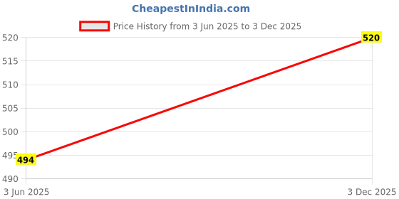 amazon.in Ramco Barakkat Velvet Oud Premium Long Lasting Oriental Woody Oud Eau de Perfume for Men & Women, 100ml Price History Graph from 3 Jun 2025 to 3 Dec 2025
