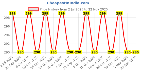 amazon.in Ramco Black Musk Apparel Perfume Spray For Unisex, 100ml - Oriental, Flower Price History Graph from 2 Jul 2025 to 22 Nov 2025