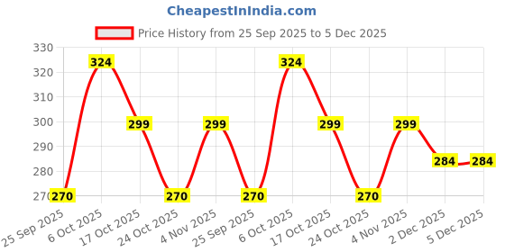 amazon.in Ramco Green Musk Unisex Eau De Liquid Parfum, 100Ml Price History Graph from 25 Sep 2025 to 5 Dec 2025