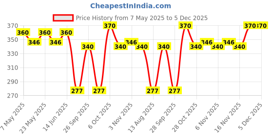 amazon.in Ramco Nice Blue Eau de parfum 100ML Price History Graph from 7 May 2025 to 5 Dec 2025