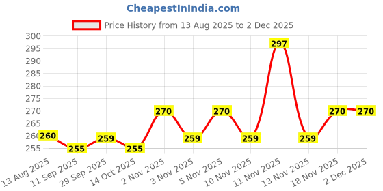 amazon.in ramco perfumes Ramco 919 VIP Premuim Long Lasting Perfume for Men & Women 50ml (Silver) ramco perfumes Price History Graph from 13 Aug 2025 to 1 Dec 2025