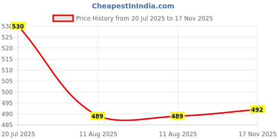 amazon.in Ramco VIP 919 Gold Perfume 50ML Each (pack of 2) Price History Graph from 20 Jul 2025 to 17 Nov 2025