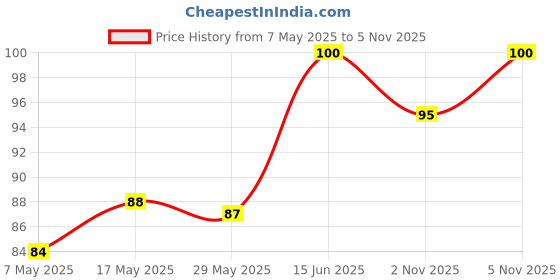 amazon.in Ramdev Premium Garam Masala - 100 Grams Price History Graph from 7 May 2025 to 5 Nov 2025