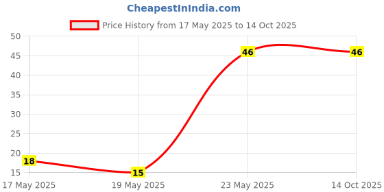 amazon.in Ramdev Turmeric Powder-100 grams Price History Graph from 17 May 2025 to 14 Oct 2025