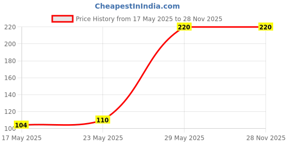 amazon.in Ramdev Turmeric Powder - 500 Gram Price History Graph from 17 May 2025 to 28 Nov 2025
