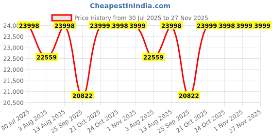 amazon.in Ramdoot Furniture CNC Solid Sheesham Wood Dining Table Set 6 Seater | Six Seater Dining Table 6 Seater with 4 Cushion Chairs & 1 Bench for Living Room | 6 Seater Dining Set for Hotel Restaurant |Honey Price History Graph from 30 Jul 2025 to 26 Nov 2025