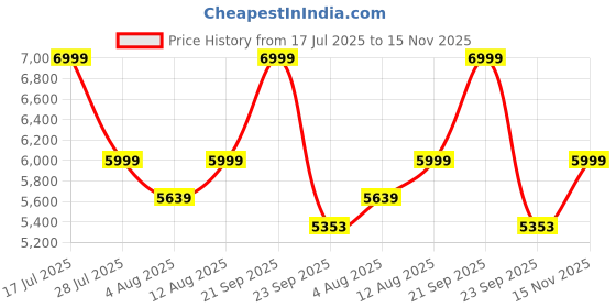 amazon.in Ramdoot Furniture Sheesham Wood Book Shelf | Wooden Tree Shape Bookshelf | Free Standing Bookcase with Open 8 Shelf & One Drawer Storage | Tall Display Unit Book Stand |Rosewood, Honey Brown Finish Price History Graph from 17 Jul 2025 to 15 Nov 2025