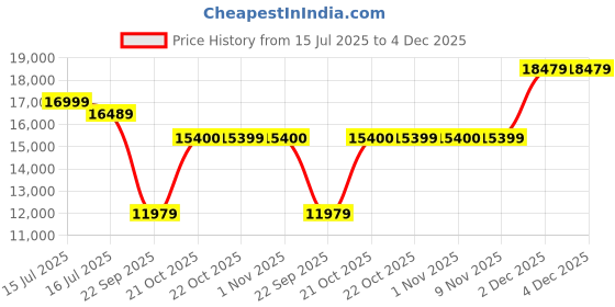 amazon.in Ramdoot Furniture Solid Sheesham Wood Dining Table Set 4 Seater | Four Seater Dining Table 4 Seater with 2 Cushion Chairs & 1 Bench for Living Room | 4 Seater Dining Set for Hotel Restaurant | Honey Price History Graph from 15 Jul 2025 to 4 Dec 2025
