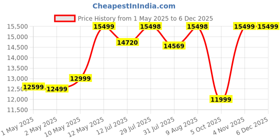 amazon.in Ramdoot Furniture Solid Sheesham Wood Dining Table Set 4 Seater | Four Seater Dining Table 4 Seater with 3 Chairs & 1 Bench for Living Room | 4 Seater Dining Set for Hotel and Restaurant | Honey ramdoot furniture Price History Graph from 1 May 2025 to 5 Dec 2025