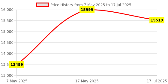 amazon.in Ramdoot Furniture Wooden Bar Table & Stool Set, 2 Seater Dining Table/Wine Counter with Two Stools, Solid Wood Sheesham, Teak Finish ramdoot furniture Price History Graph from 7 May 2025 to 17 Jul 2025