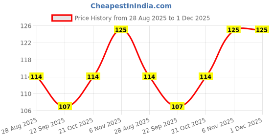 amazon.in Rameshvar Enterprises | Naagphani/Nagfani/Nagphani Charming Cactus - Live Plant Price History Graph from 28 Aug 2025 to 30 Nov 2025